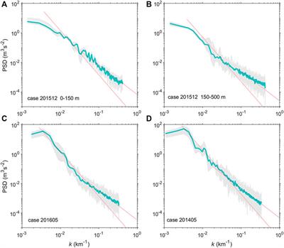 Vertical Variations of Submesoscale Motions Between New Jersey Shelf and Bermuda